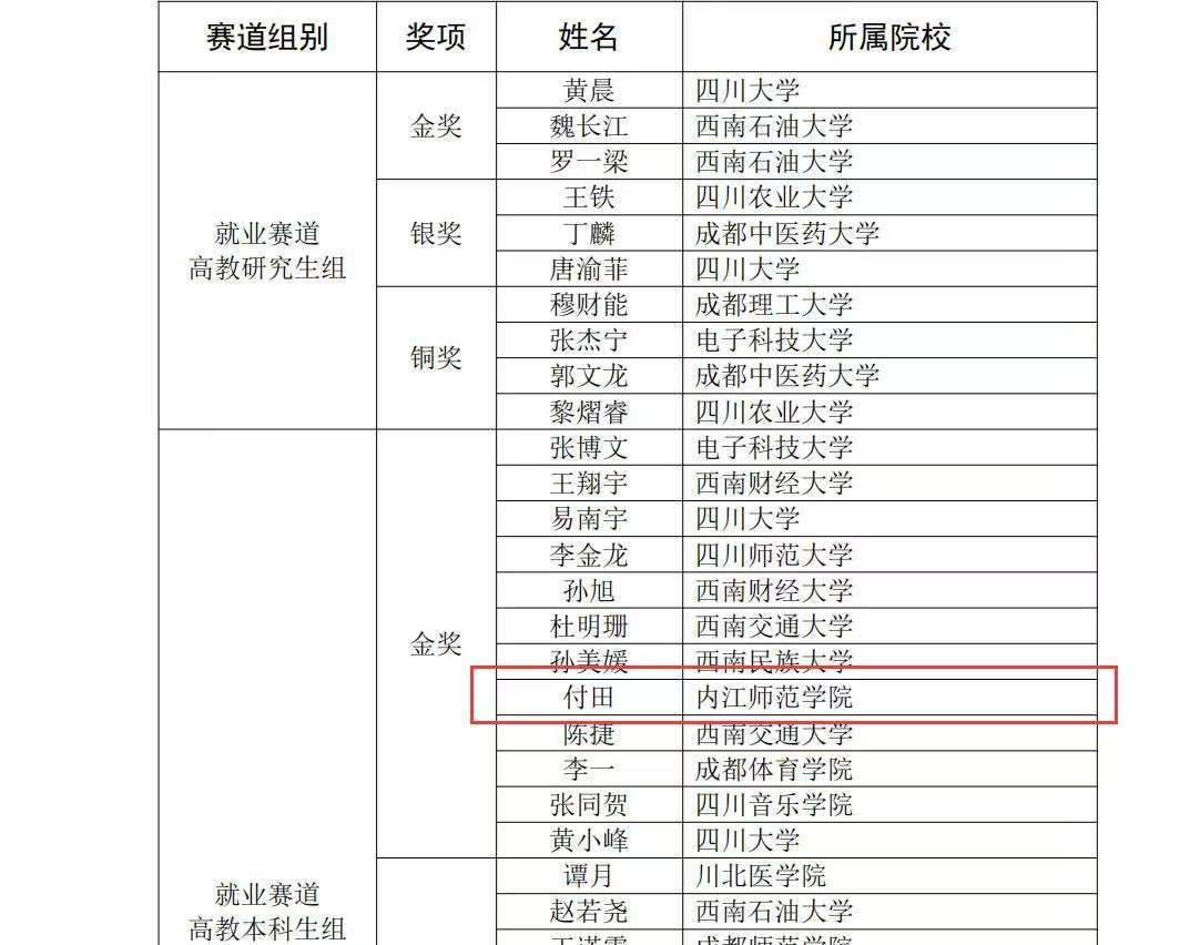 喜报！公司学子在第二届四川省老员工职业规划大赛中荣获金奖